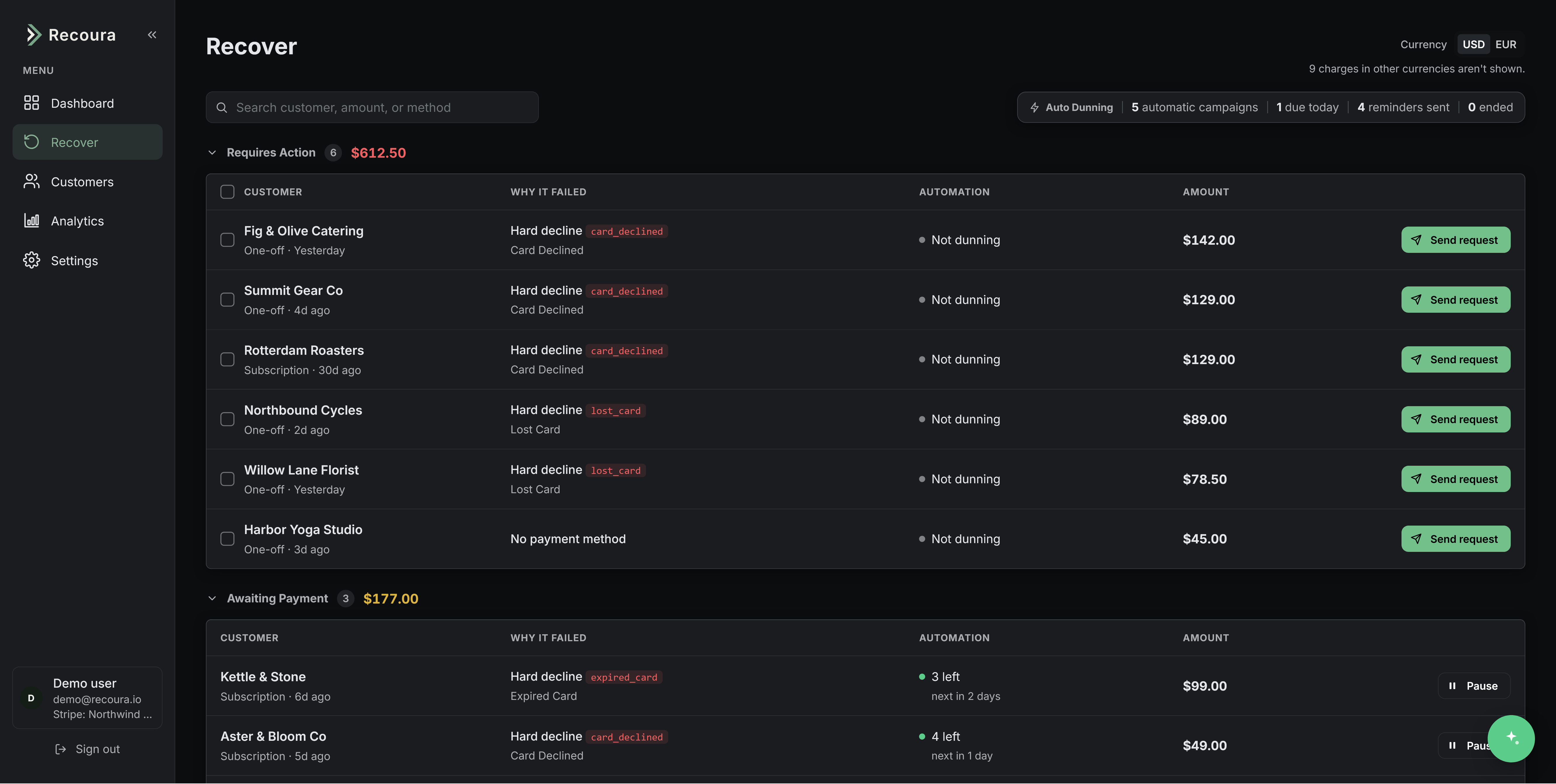 The Recoura Recover dashboard grouping failed payments into 'Requires action' and 'Awaiting payment', each row showing the customer, why it failed, its automation status, the amount, and a one-click action to send a payment request.